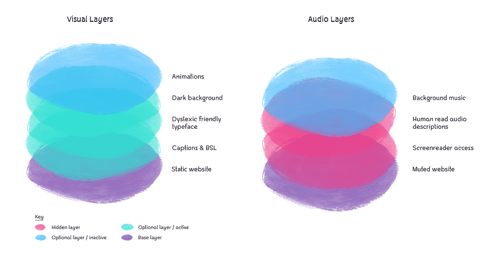 Infographic showing the visual and audio layers the website is build upon